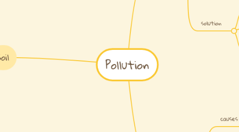 Mind Map: Pollution