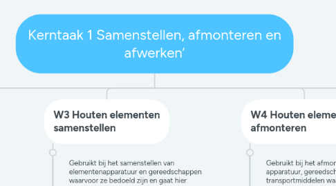 Mind Map: Kerntaak 1 Samenstellen, afmonteren en afwerken’