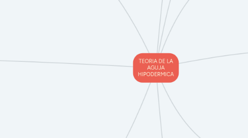 Mind Map: TEORIA DE LA AGUJA HIPODERMICA