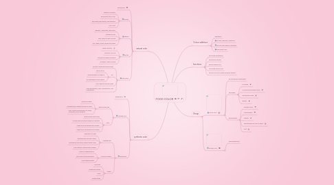 Mind Map: FOOD COLOR