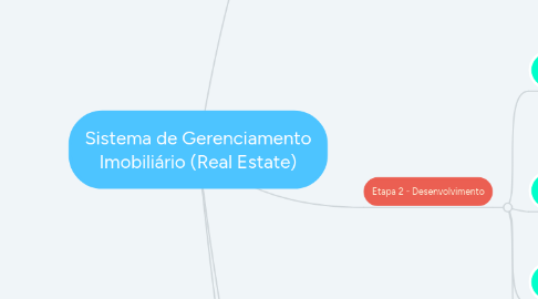 Mind Map: Sistema de Gerenciamento Imobiliário (Real Estate)