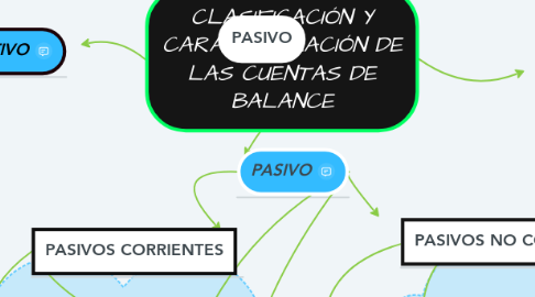 Mind Map: CLASIFICACIÓN Y CARACTERIZACIÓN DE LAS CUENTAS DE BALANCE