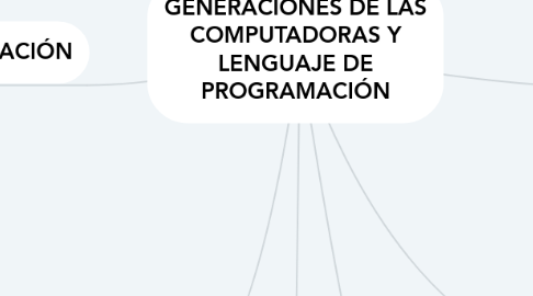 Mind Map: GENERACIONES DE LAS COMPUTADORAS Y LENGUAJE DE PROGRAMACIÓN