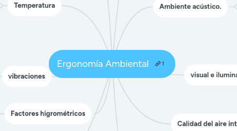 Mind Map: Ergonomía Ambiental