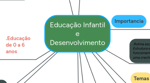 Mind Map: Educação Infantil e Desenvolvimento