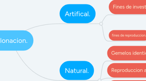 Mind Map: Clonacion.