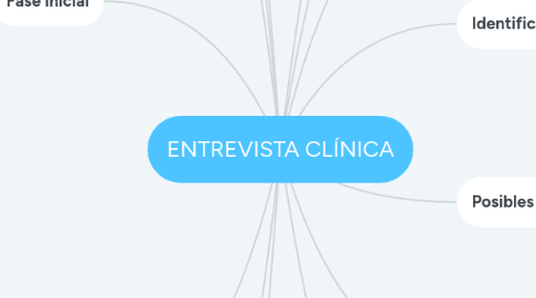 Mind Map: ENTREVISTA CLÍNICA