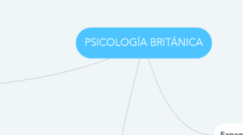 Mind Map: PSICOLOGÍA BRITÁNICA