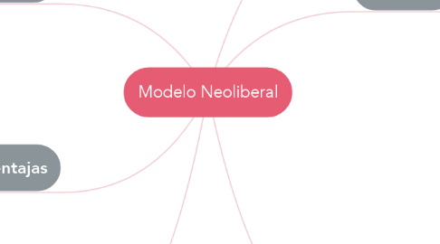 Mind Map: Modelo Neoliberal