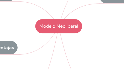 Mind Map: Modelo Neoliberal