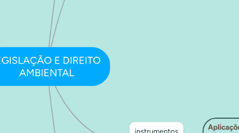 Mind Map: LEGISLAÇÃO E DIREITO AMBIENTAL