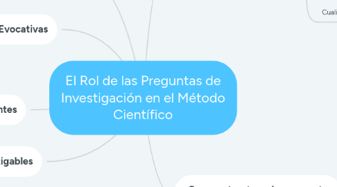 Mind Map: El Rol de las Preguntas de Investigación en el Método Científico