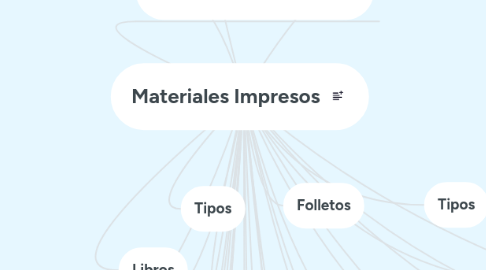 Mind Map: Materiales Impresos