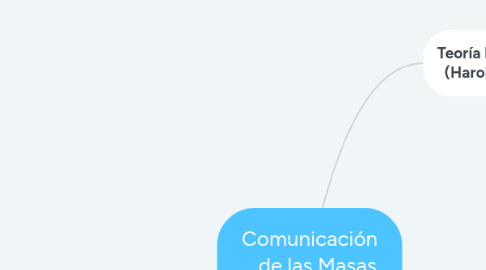 Mind Map: Comunicación de las Masas (Mauro Wolf)