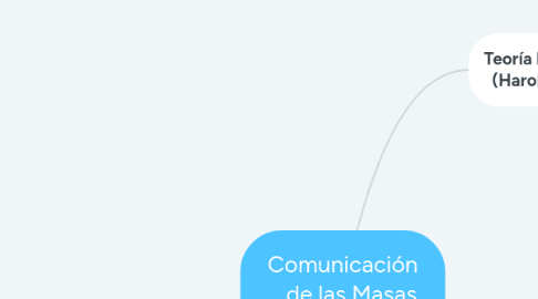 Mind Map: Comunicación     de las Masas       (Mauro Wolf)