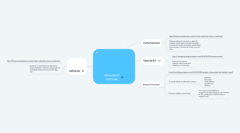 Mind Map: REALIDAD VIRTUAL