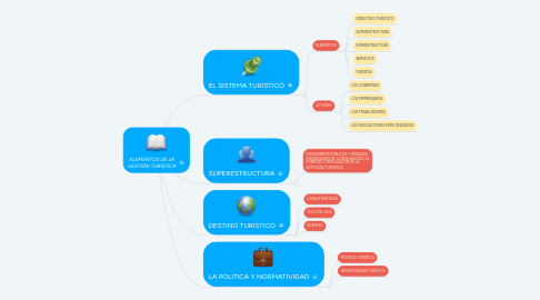 Mind Map: ELEMENTOS DE LA GESTIÓN TURÍSTICA