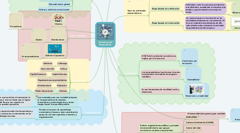 Mind Map: Ecosistema del Emprendedor