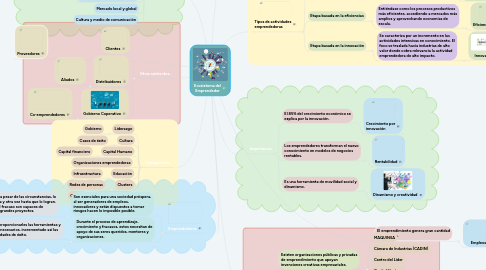 Mind Map: Ecosistema del Emprendedor