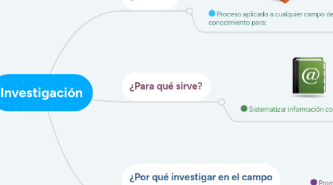 Mind Map: Investigación