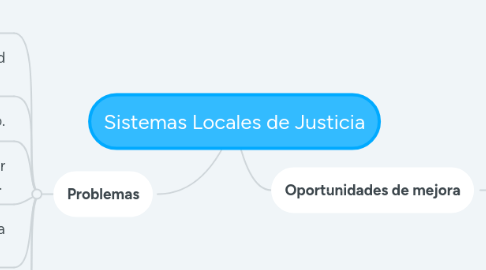 Mind Map: Sistemas Locales de Justicia