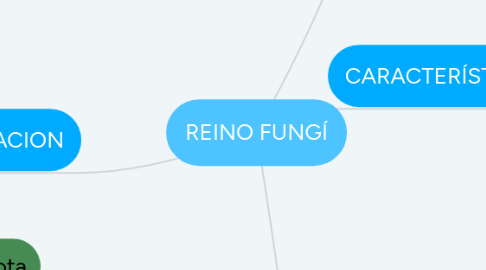 Mind Map: REINO FUNGÍ