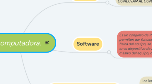 Mind Map: La computadora.