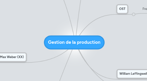 Mind Map: Gestion de la production