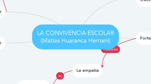 Mind Map: LA CONVIVENCIA ESCOLAR (Matias Huaranca Hernani)