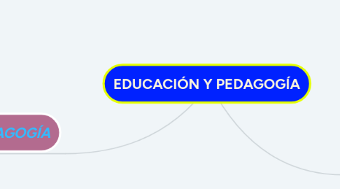 Mind Map: EDUCACIÓN Y PEDAGOGÍA