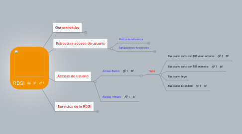 Mind Map: RDSI