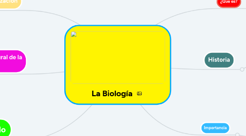 Mind Map: La Biología