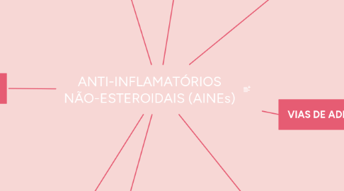 Mind Map: ANTI-INFLAMATÓRIOS NÃO-ESTEROIDAIS (AINEs)