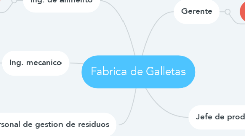 Mind Map: Fabrica de Galletas