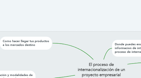 Mind Map: El proceso de internacionalización de un proyecto empresarial