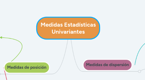 Mind Map: Medidas Estadísticas Univariantes