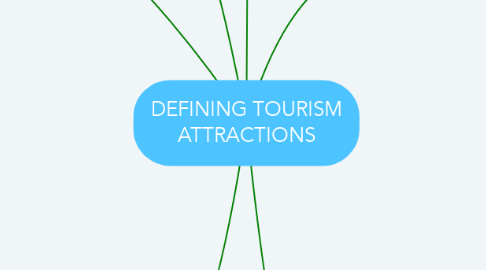 Mind Map: DEFINING TOURISM ATTRACTIONS