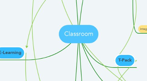 Mind Map: Classroom