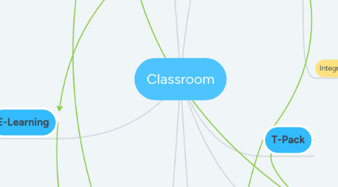 Mind Map: Classroom