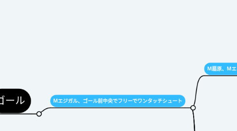 Mind Map: 横浜F・マリノスvsジュビロ磐田 4ー0