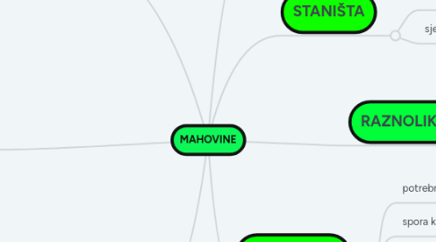 Mind Map: MAHOVINE