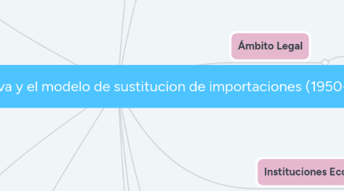 Mind Map: La diversificación productiva y el modelo de sustitucion de importaciones (1950-1980) (1)