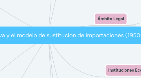 Mind Map: La diversificación productiva y el modelo de sustitucion de importaciones (1950-1980)  (1)