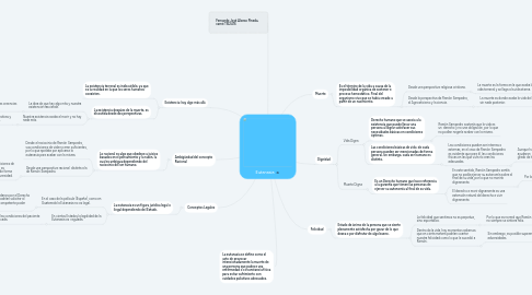 Mind Map: Eutanasia