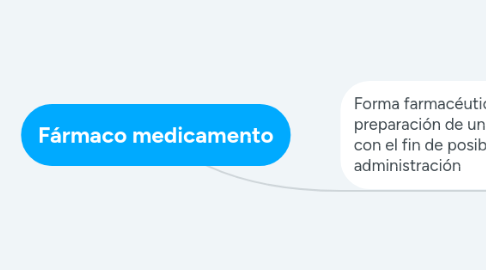 Mind Map: Fármaco medicamento