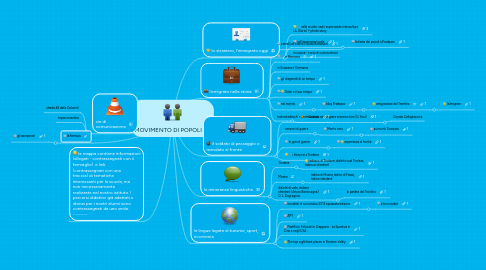 Mind Map: MOVIMENTO DI POPOLI