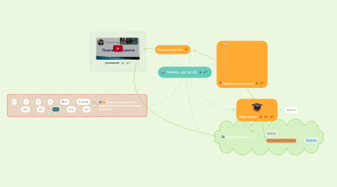 Mind Map: Память как в.п.ф.