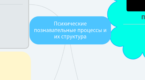 Mind Map: Психические познавательные процессы и их структура