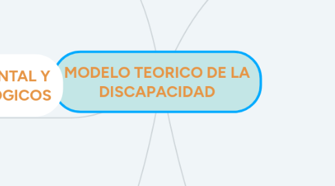 Mind Map: MODELO TEORICO DE LA DISCAPACIDAD