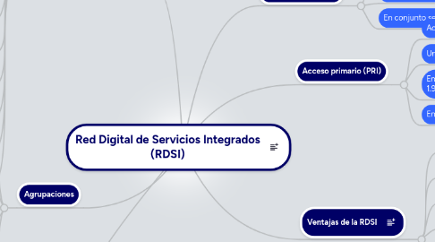 Mind Map: Red Digital de Servicios Integrados (RDSI)